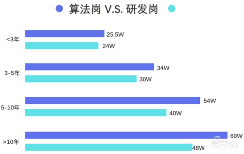 平均年薪超三十万,人才缺口91%,计算机视觉人才报告 | 智东西内参