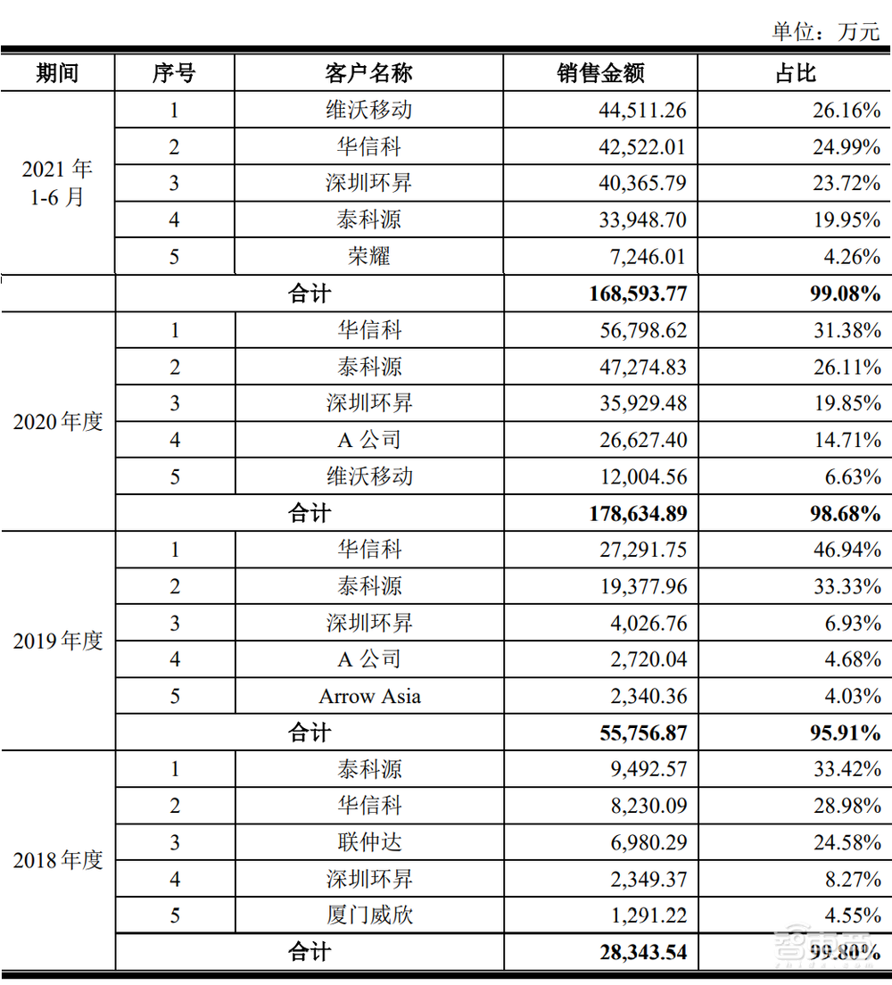 山寨机教母，做出一个射频芯片IPO：市值近200亿元