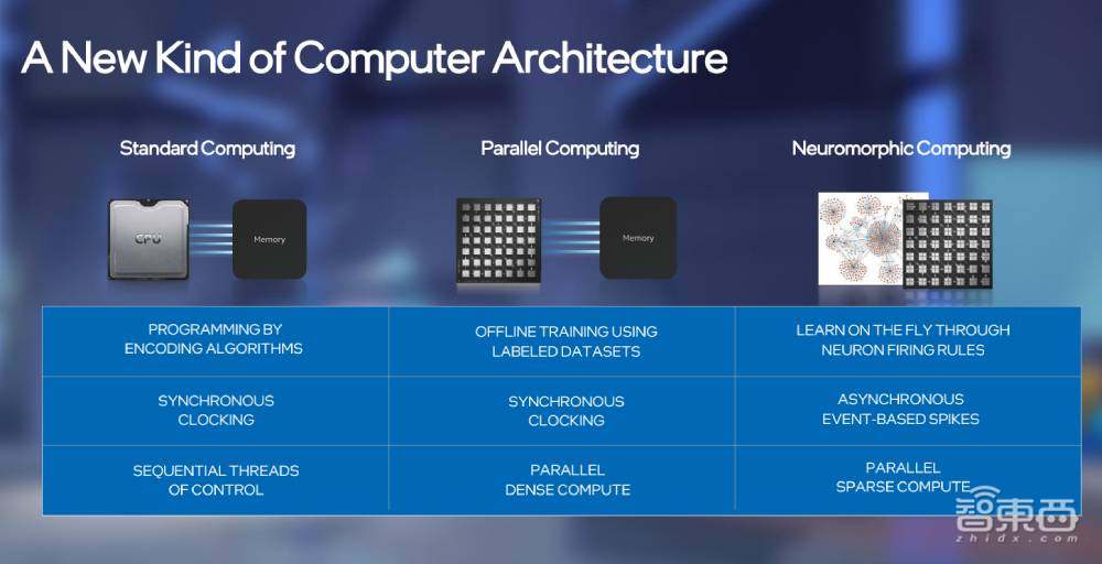 英特尔研究院五大前沿领域研究进展揭秘!神经拟态架构性能已达CPU 2000倍