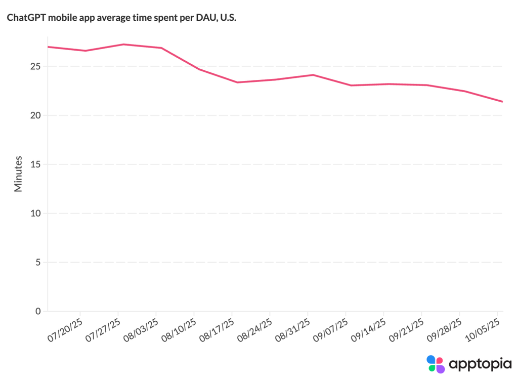 ChatGPT尝鲜期结束?App下载量和日常使用量增长均放缓