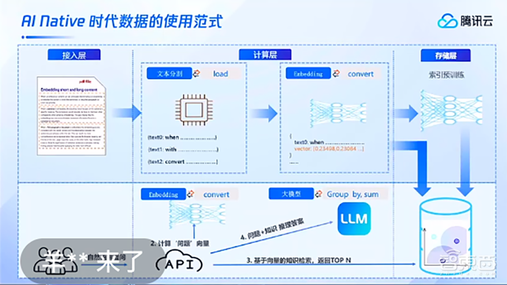 腾讯云发布AI原生向量数据库,提供10亿级向量检索能力,已支撑腾讯视频等业务