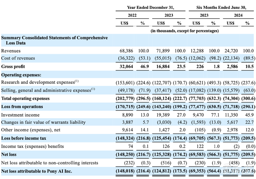 刚刚，小马智行正式递表IPO！累计融资93亿，估值已超600亿