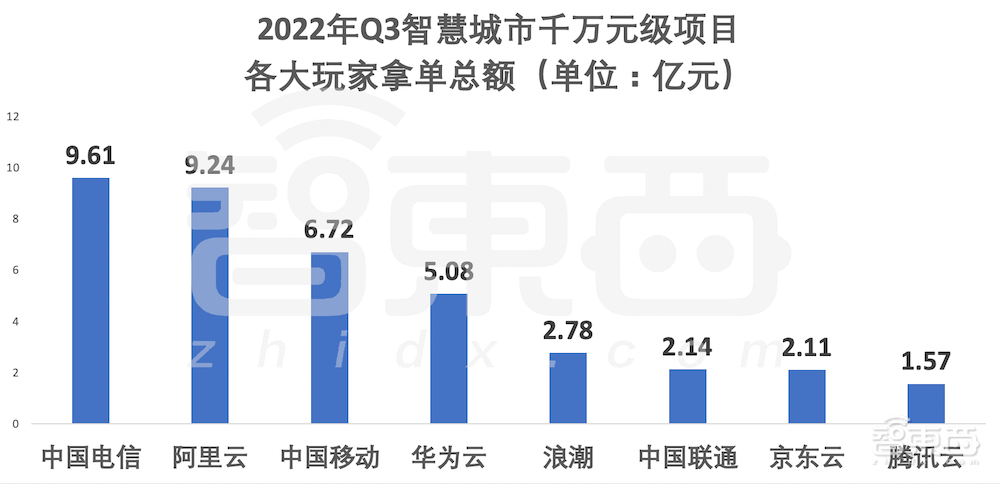 解密26省超80亿元智慧城市大单!阿里云又行了?