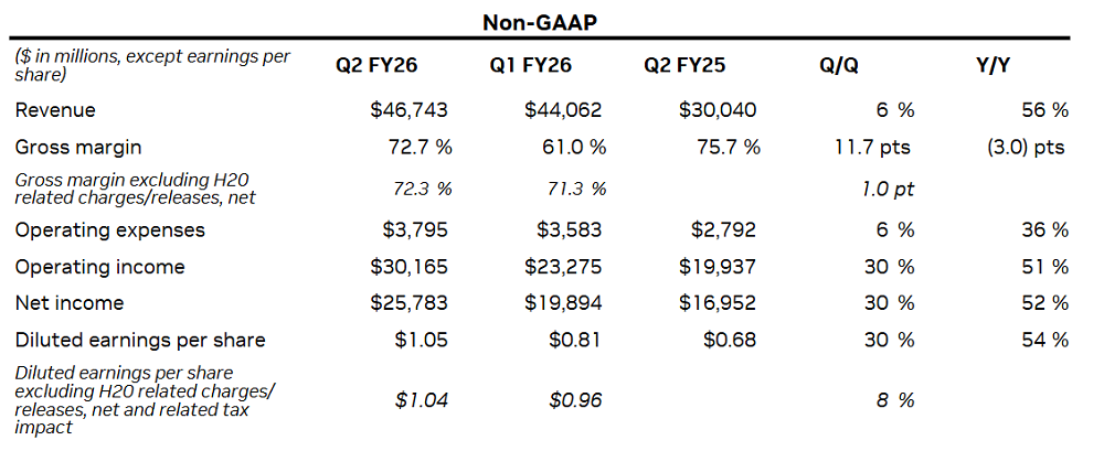 英伟达3个月净赚超1800亿,H20带来46亿营收,但不是中国客户买的