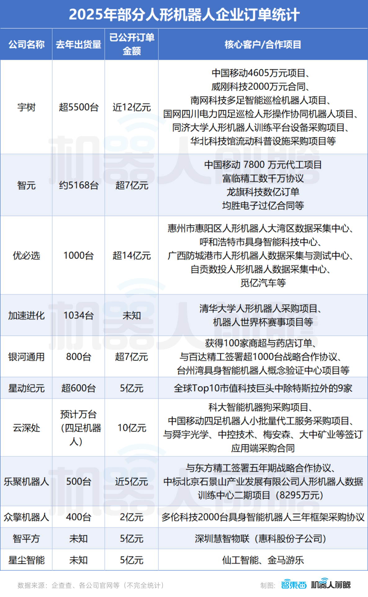 中国人形机器人疯狂生长：超140家公司，6家百亿独角兽，30家冲IPO