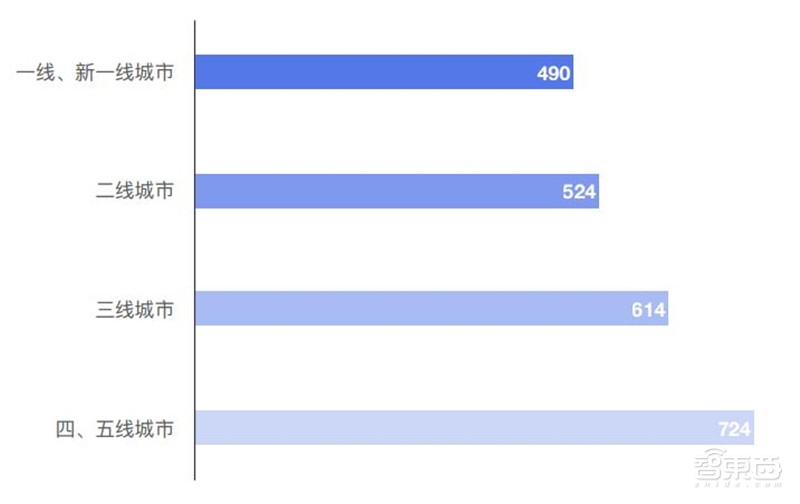 哈尔滨拥堵超北京！有钱人住的远，2018年度城市交通报告【附下载】| 智东西内参