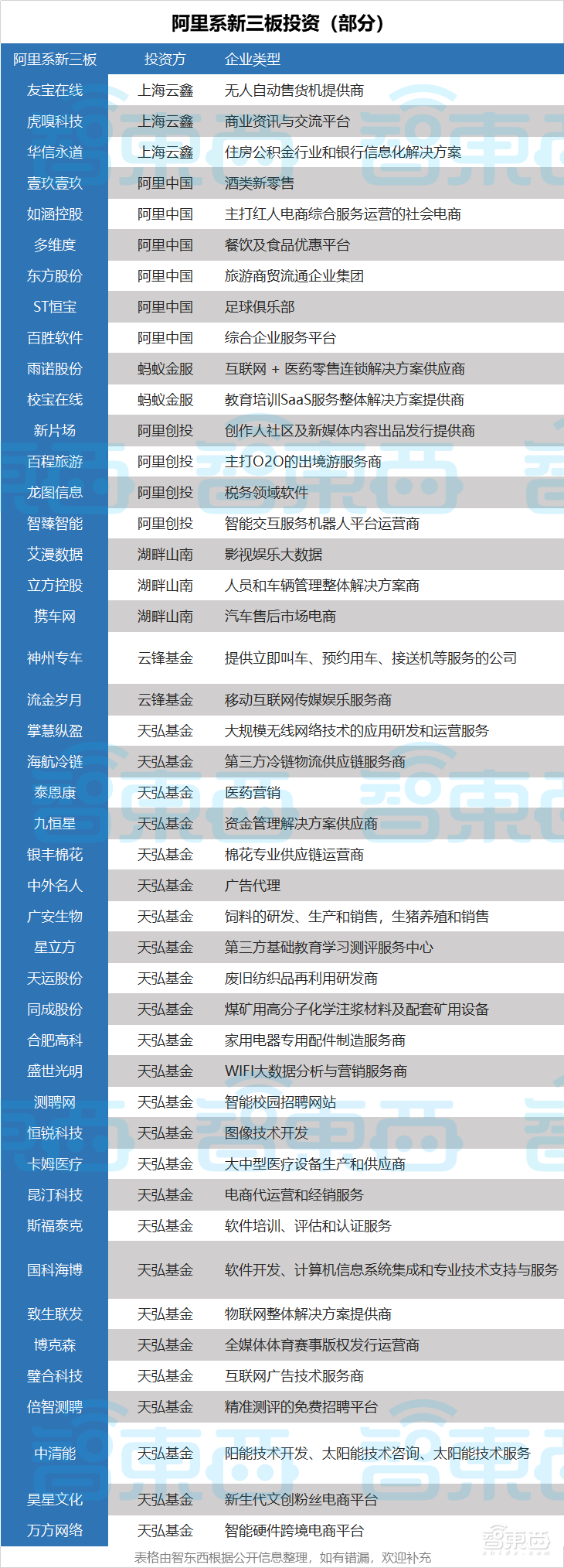 一月投资32亿，被阿里收割的新三板们幸耶？命耶？