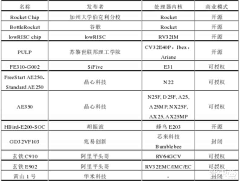 SOC深度报告,发展趋势、技术特点、产业链一文看懂 | 芯东西内参