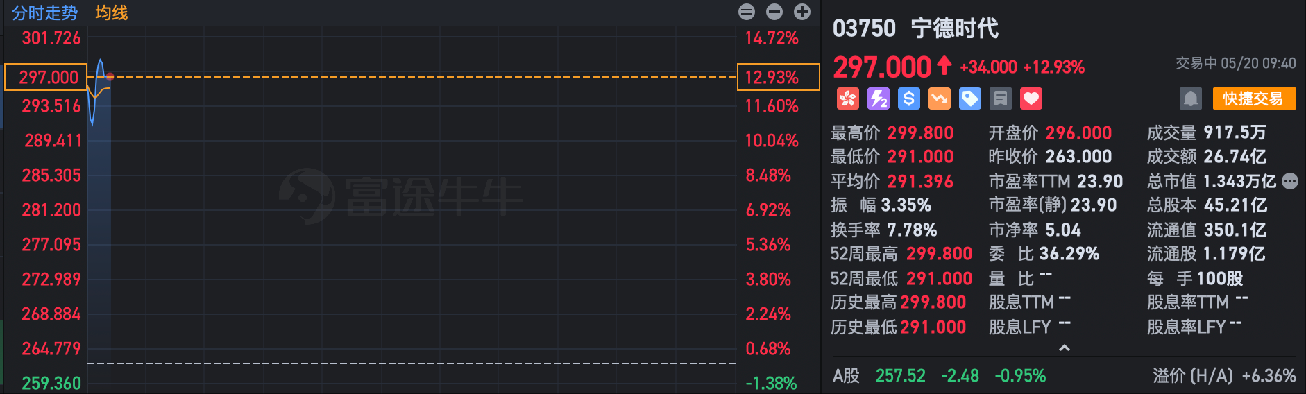 刚刚，宁德时代港股上市！开盘大涨13%，加速全球化布局