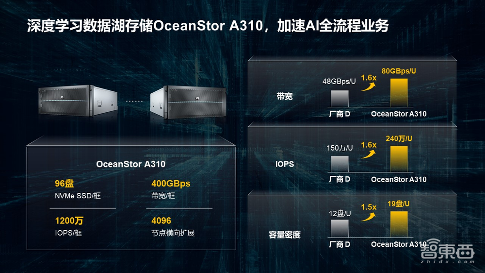 华为AI存储如何快速“喂饱”大模型?