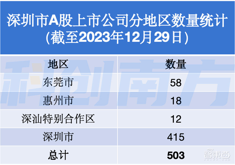 深圳超级都市圈起底:超500家A股上市公司,5大顶级实验室,6大万亿级先进制造集群