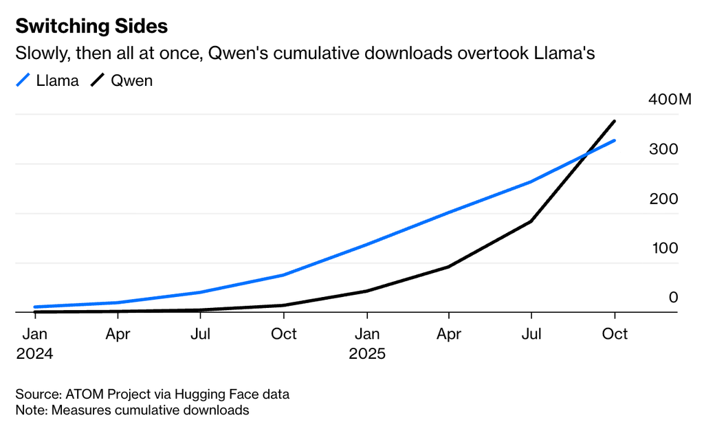 国产大模型硅谷“破圈”：爱彼迎弃ChatGPT选Qwen，Hugging Face下载量超Meta