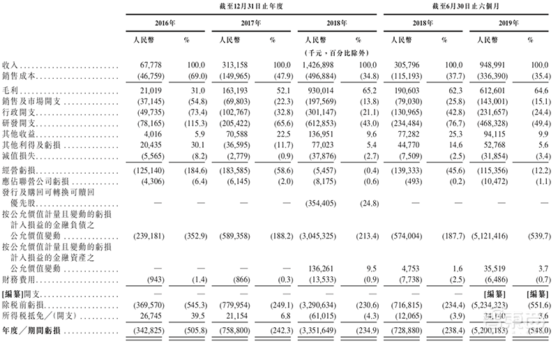 重磅!旷视确定香港上市,IPO文件公布,半年亏损52亿