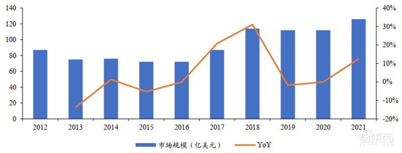 六大半导体材料国产化加速！硅片发力，光刻胶稳步提升 | 智东西内参