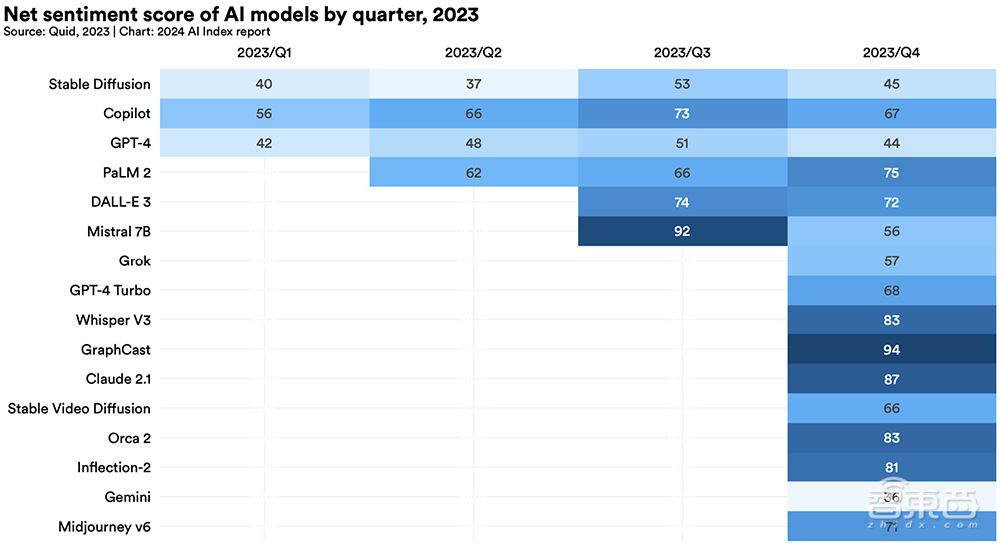Gemini Ultra训练烧掉近2亿美元！斯坦福迄今最全AI报告发布，中国AI专利数遥遥领先