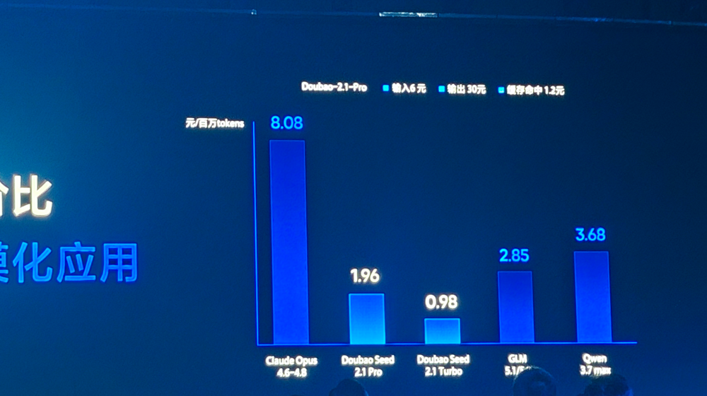 字节掀桌!豆包2.1成本暴砍80%,编程追平Claude Opus 4.7