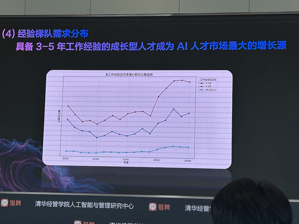 AI智能体人才需求增速40%,中高层人才需求集中爆发!猎聘、清华联手发AI报告