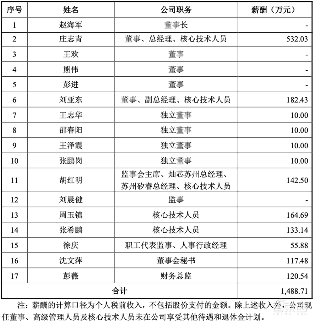 清华电子系再出芯片IPO!中芯国际、小米持股,开盘大涨177%