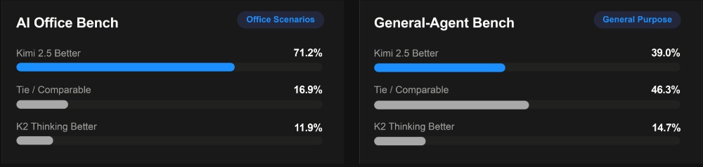 刚刚,杨植麟亲自发布Kimi K2.5开源新王:指挥“智能体大军”,效率暴涨450%