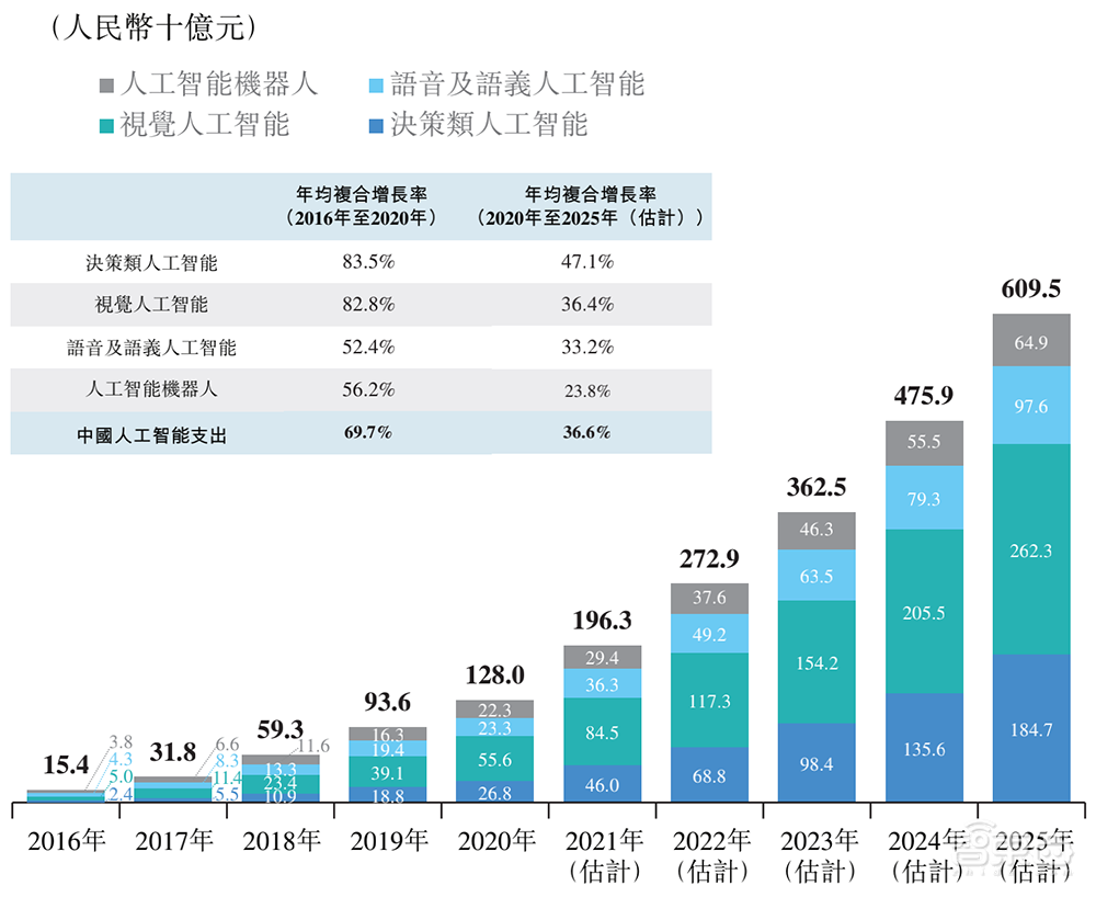 第四范式赴港IPO文件解读：主攻决策类AI，上半年营收超7.8亿元