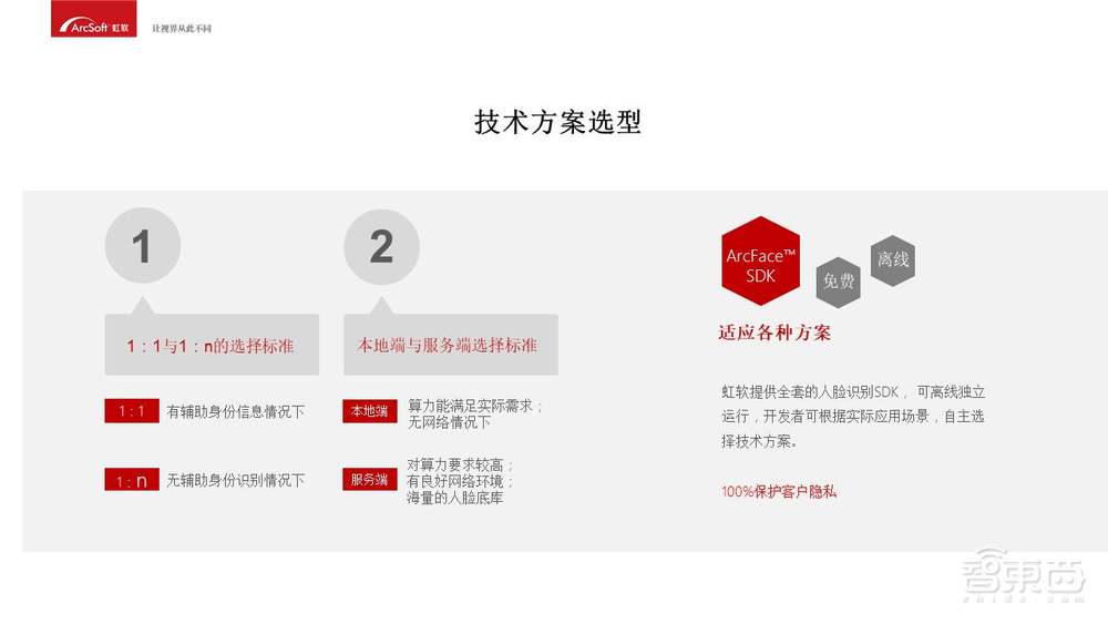 入门必备！人脸识别商业化应用开发指南