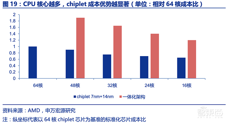 深度：小芯片时代来了！
