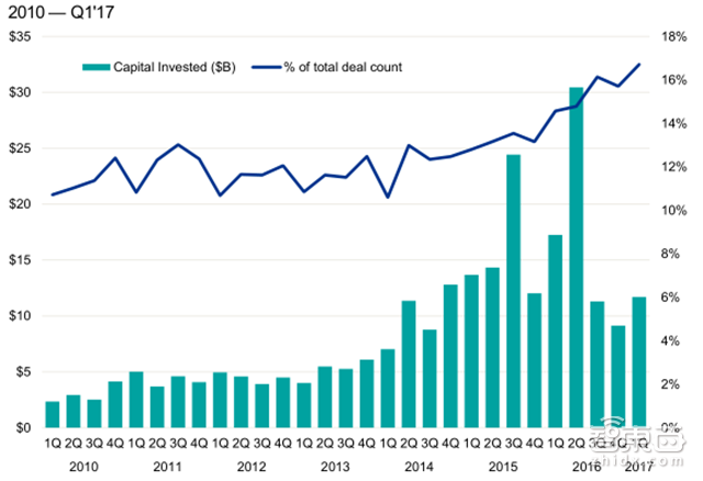 毕马威Q1全球风投报告:2716笔融资14家独角兽诞生【附下载】| 智东西内参
