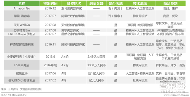 无人零售场景、技术全解读:伪需求or真风口?【附下载】| 智东西内参