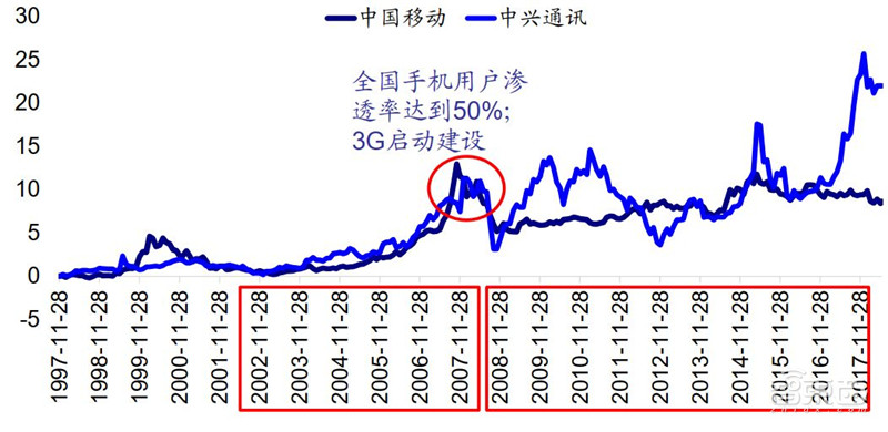 三大运营商对比全球同行:提速降费下仍然发展迅猛 | 智东西内参
