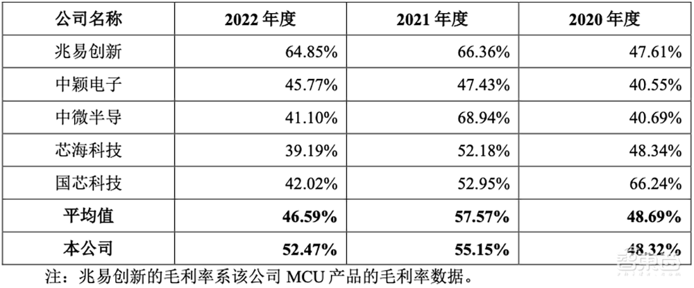 中科大亲兄弟联手，冲刺科创板IPO！车规级收入两年暴涨273倍，芯片落地理想比亚迪