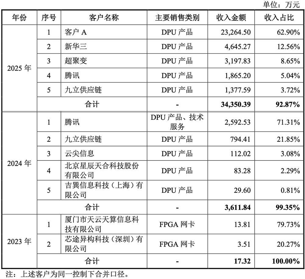 142亿!腾讯投的芯片独角兽要IPO了,拟募资30亿