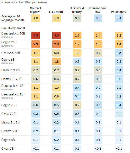 14款大模型能耗爆炸：DeepSeek竟然第一