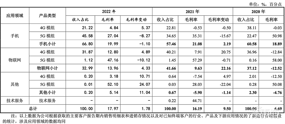 大基金二期参投，广州冲出一家射频芯片IPO！
