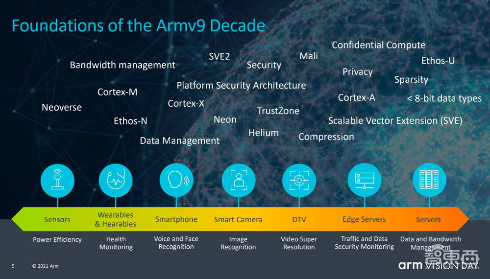 时隔十年,Armv9架构终于来了!不受美国出口管制影响