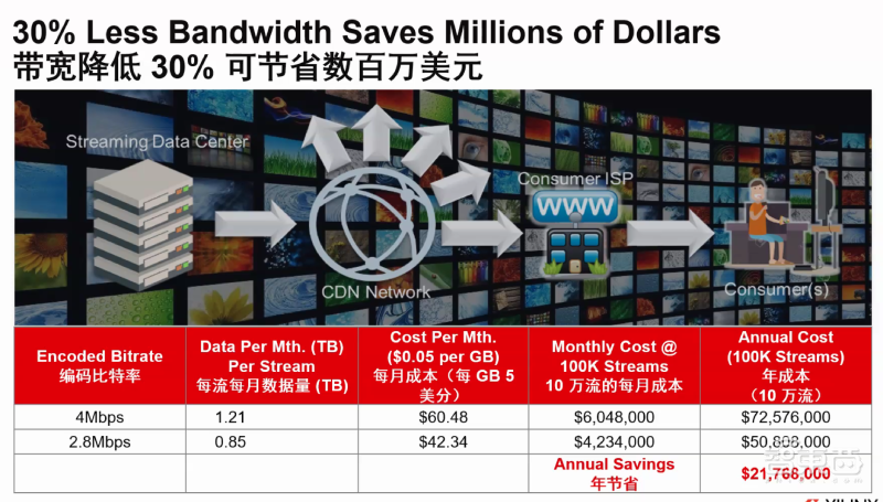 大降视频直播成本!赛灵思推实时服务器一体机