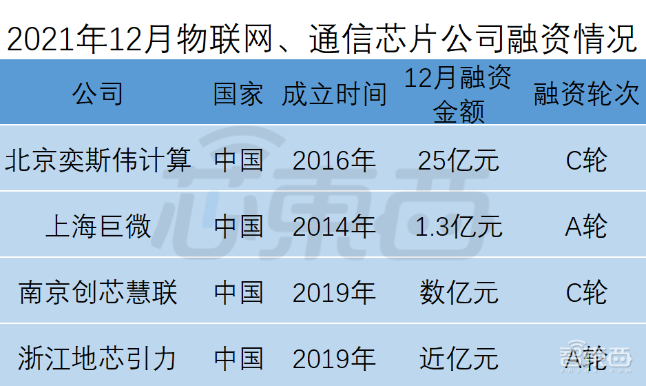 全球半导体狂揽金！超50笔融资逾150亿元，中国公司占比近3/4