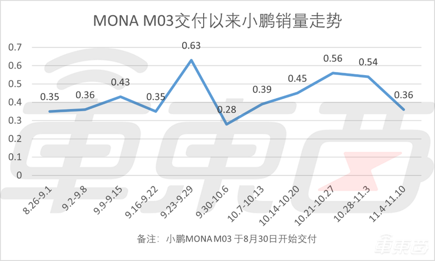 小米周销大增重回5000+！小鹏蔚来下滑，7家新造车销量走低