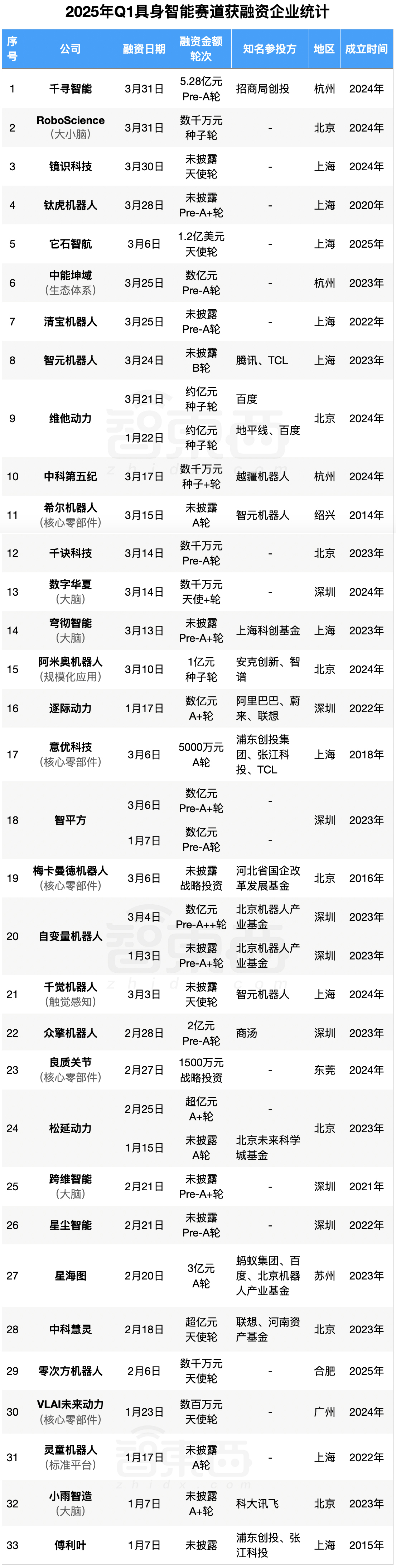 具身智能资本盛宴：3个月37笔融资，北上深争锋BAT下场，人形机器人最火