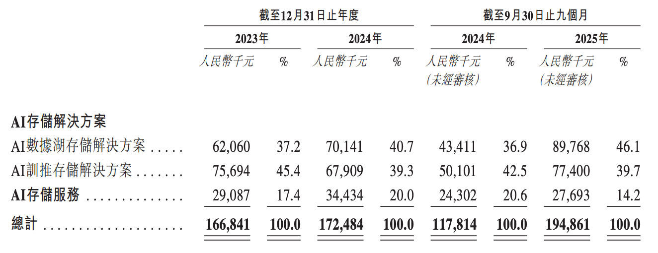 腾讯投的北京AI存储黑马,要IPO了!