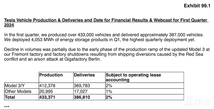 突发!特斯拉将全球裁员1.4万人,马斯克发内部信确认