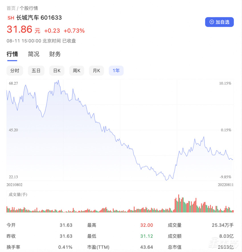 长城失速电动化：新能源车销量仅有比亚迪十分之一