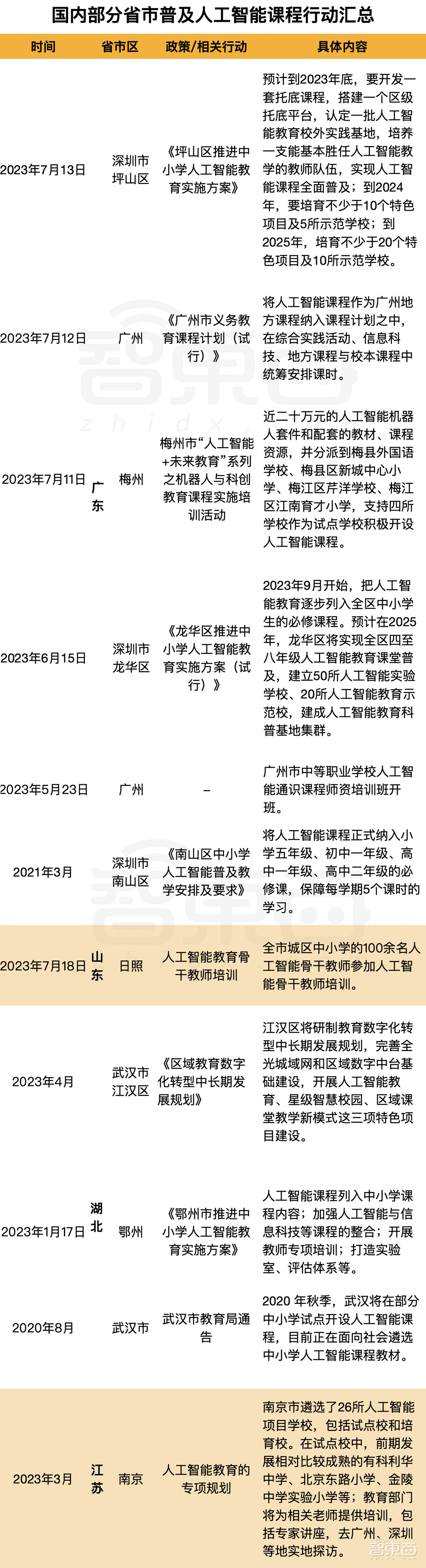 AI炼丹从娃娃抓起!超十省抢跑