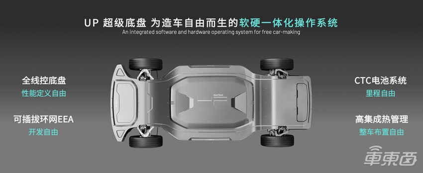 悠跑科技发布两大产品:一个底盘三个舱体,未来车企造车更简单了