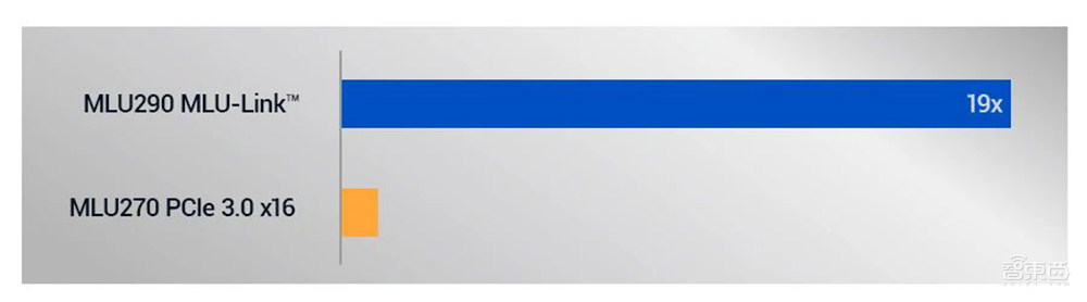 460亿个晶体管！寒武纪首颗7nm AI芯片亮相，全面支持训练和推理