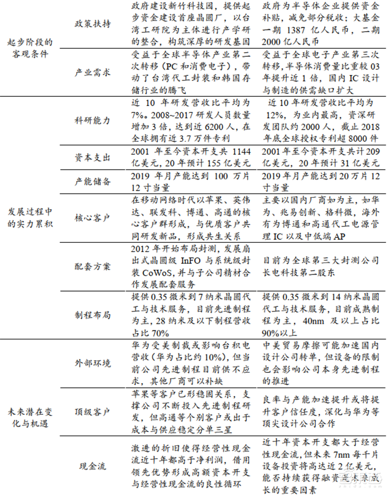 复盘芯片制造之王台积电崛起之路!解读大基金二期与国产替代机会【附下载】| 智东西内参