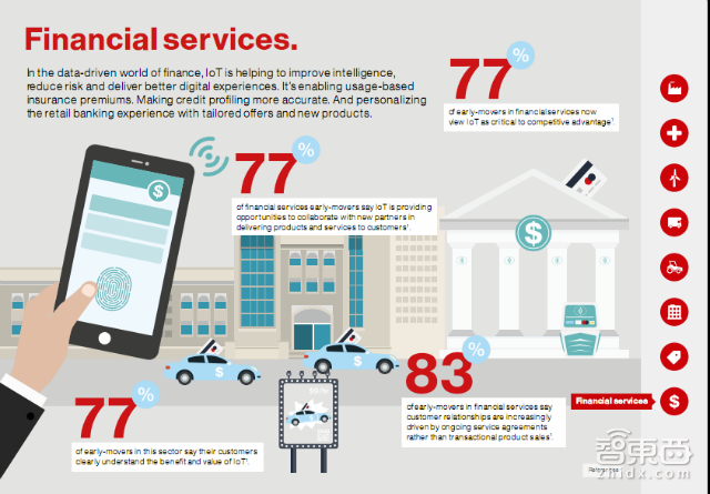 物联网未来十年将重构这八大行业 美国Verizon内部报告 | 智能内参