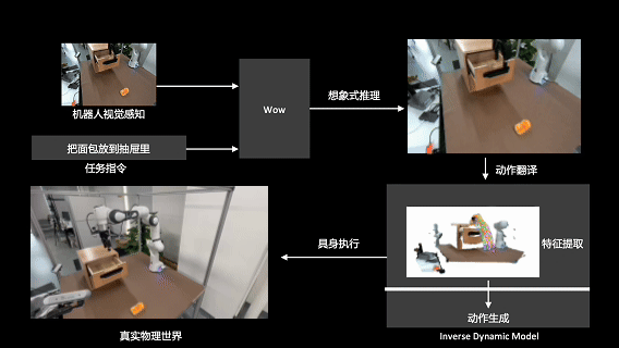 斯坦福具身智能大佬引用，Huggingface官方催更：北京人形开源WoW具身世界模型