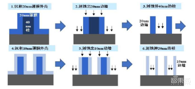 芯片的雕刻刀！投入占比超光刻机，揭秘走在国产替代前列的刻蚀设备【附下载】| 智东西内参