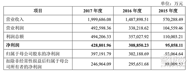 上市9天市值超过比亚迪！宁德时代凭什么？