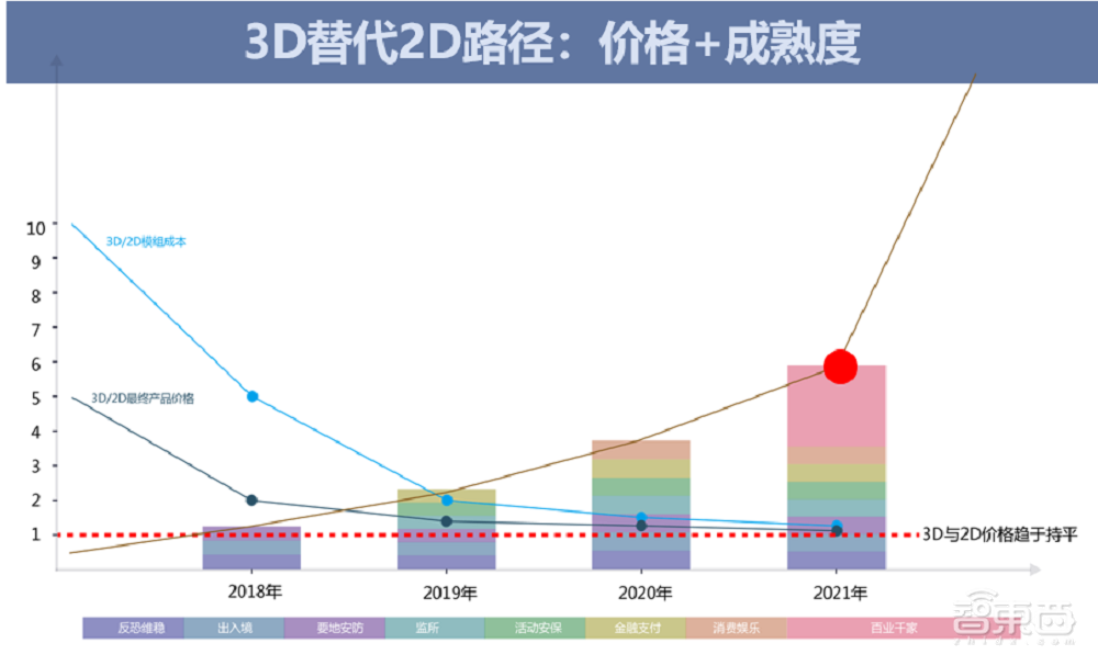 解构3D视觉技术风向，的卢深视用定制化破局落地挑战
